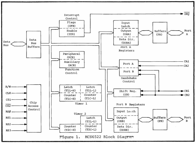 MCS6522 Block Diagram